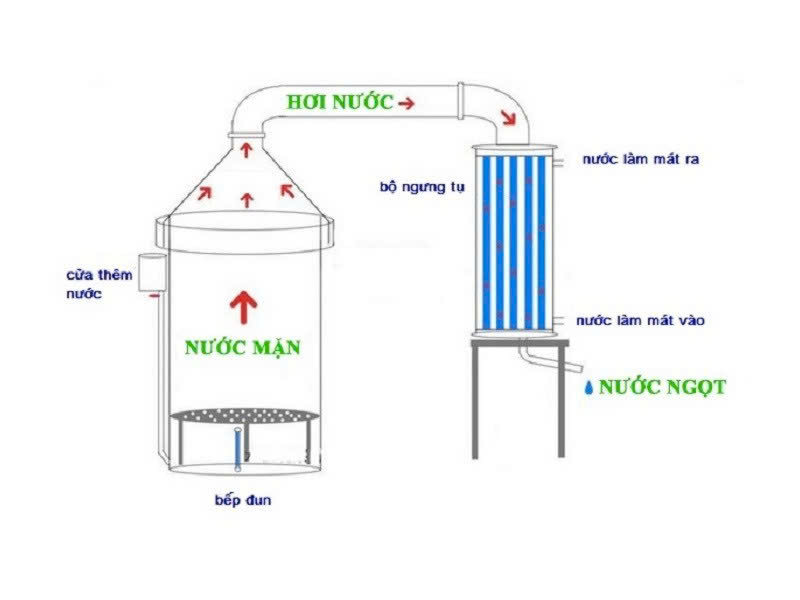 xử lý nước nhiễm mặn