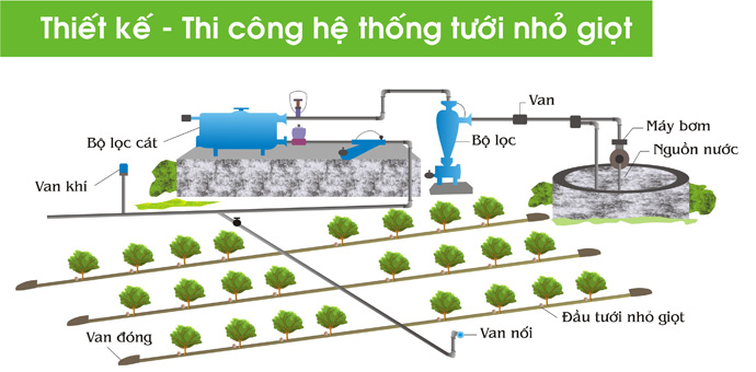 thiết kế bản vẽ hệ thống tưới tự động